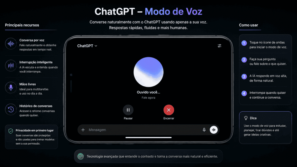 Infográfico detalhado sobre o Modo de Voz do ChatGPT, mostrando a interface no celular e recursos como interrupção inteligente, mãos livres e privacidade.